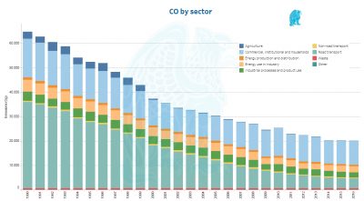 Evolución Monóxido de Carbono CO - UE 28