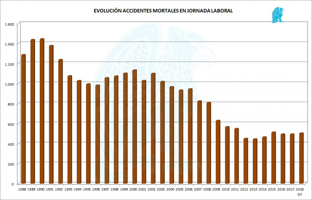 Evolución Accidentes Mortales durante la Jornada Laboral