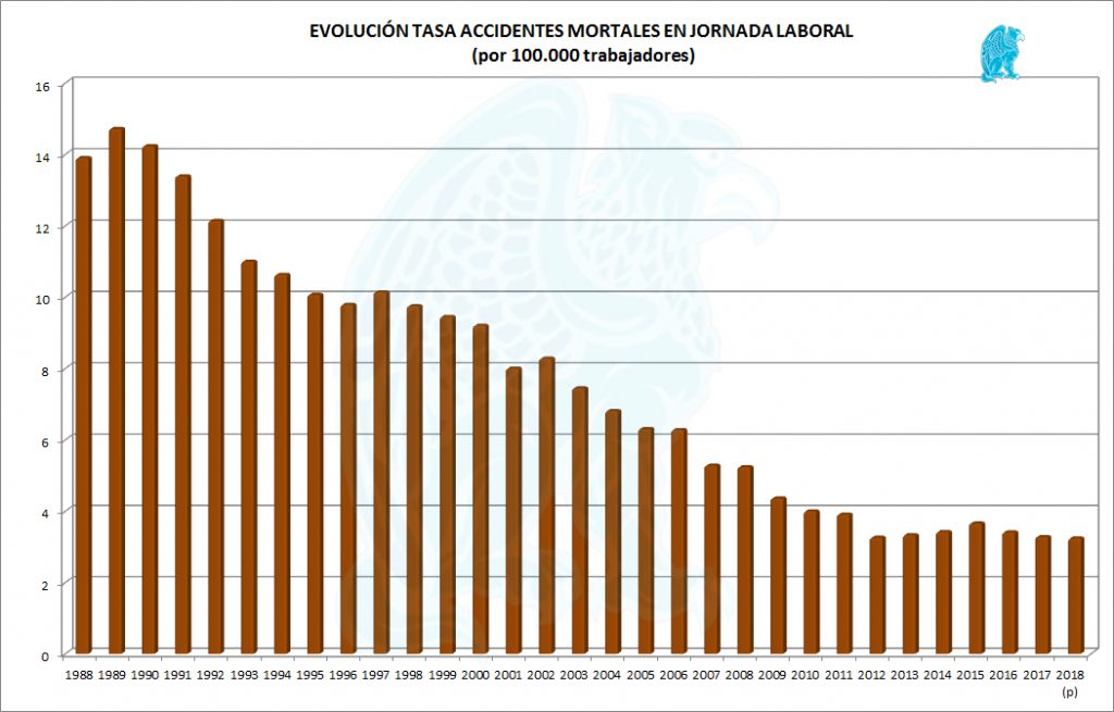 Evolución Tasa Accidentes Laborales durante la Jornada Laboral