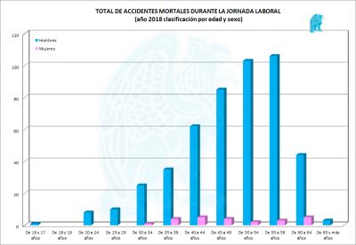 Accidentes Mortales por Sexo y Edad