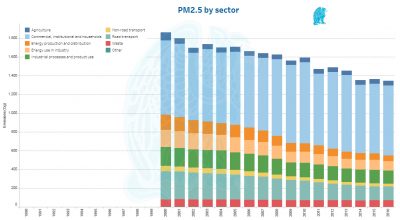 Evolución Partículas en Suspensión PM2,5 - UE 28