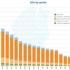 Evolución Óxidos de Azufre SOx - UE 28