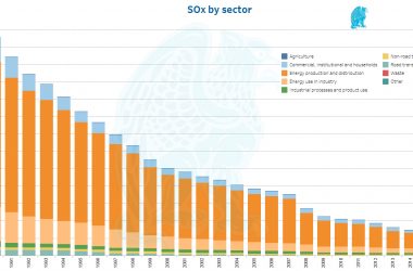 Evolución Óxidos de Azufre SOx - UE 28