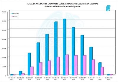 Total Accidentes Laborales con baja por sexo y edad