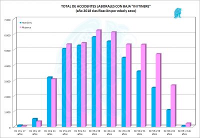 Total Accidentes Laborales In Itinere
