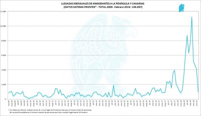 Inmigrantes - Frontex