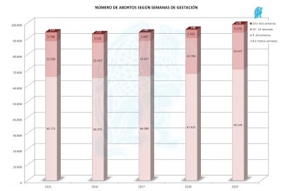 Aborto x semana 2019