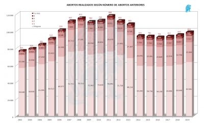 Abortos x Abortos previos 2019
