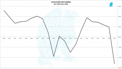 Evolución PIB