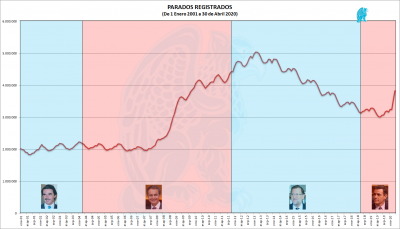 Parados Registrados