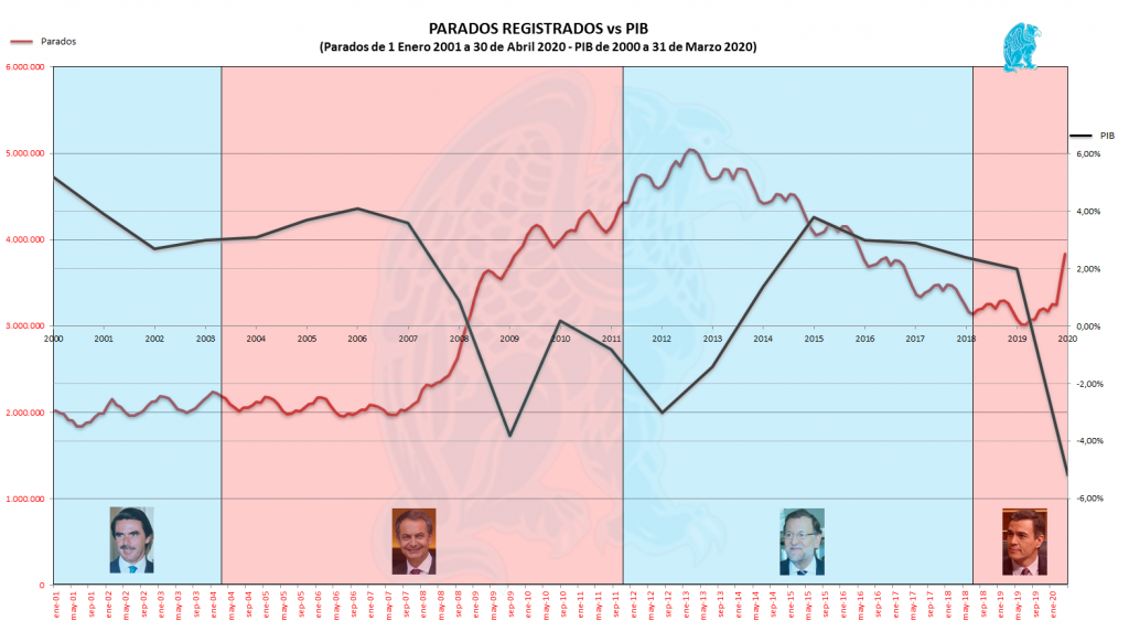 Parados-Vs-PIB