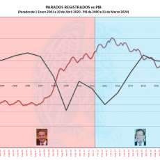 Parados-Vs-PIB