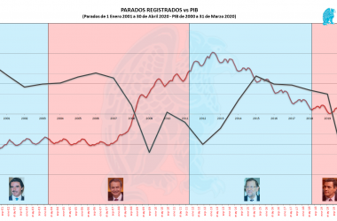 Parados-Vs-PIB