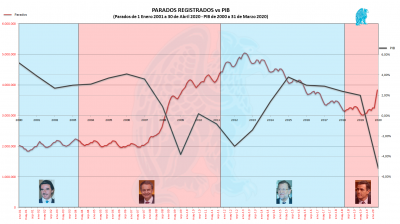 Parados-Vs-PIB