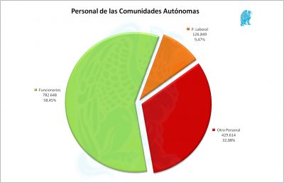 Personal CCAA 2019