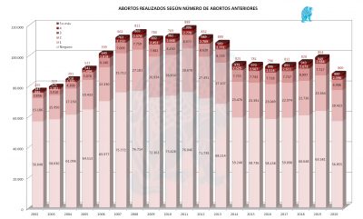 Abortos Previos