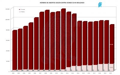 Abortos por tipo de Centro