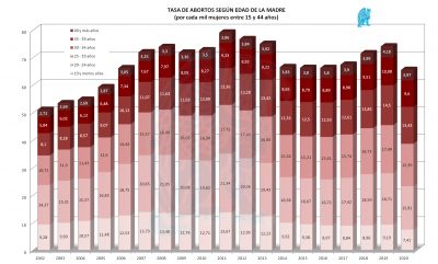 Abortos por edad de la madre