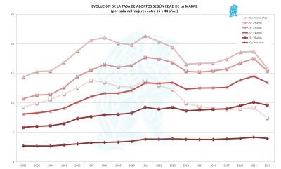 Evolución Tasa Aborto por Edad