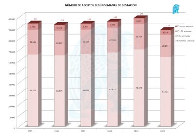 Abortos por semana de gestación