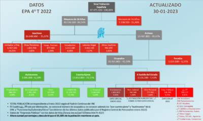 Organigrama Población Española EPA 4T 2022