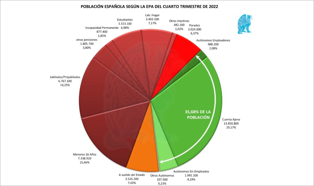 Organigrama Población Española EPA 4T 2022