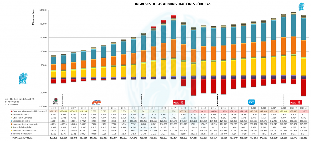 Ingresos Anuales Administraciones Públicas