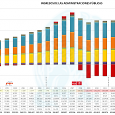 Ingresos Anuales Administraciones Públicas