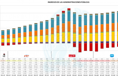 Ingresos Anuales Administraciones Públicas