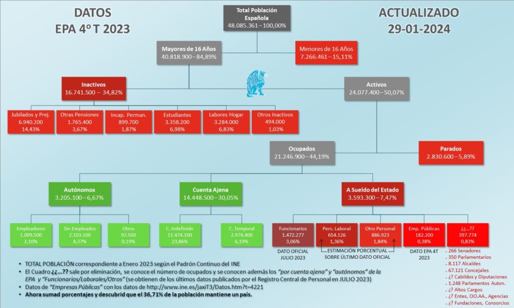 Organigrama Población Española EPA 4T 2023