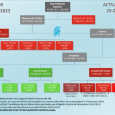 Organigrama Población Española EPA 4T 2023