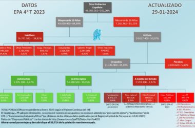 Organigrama Población Española EPA 4T 2023