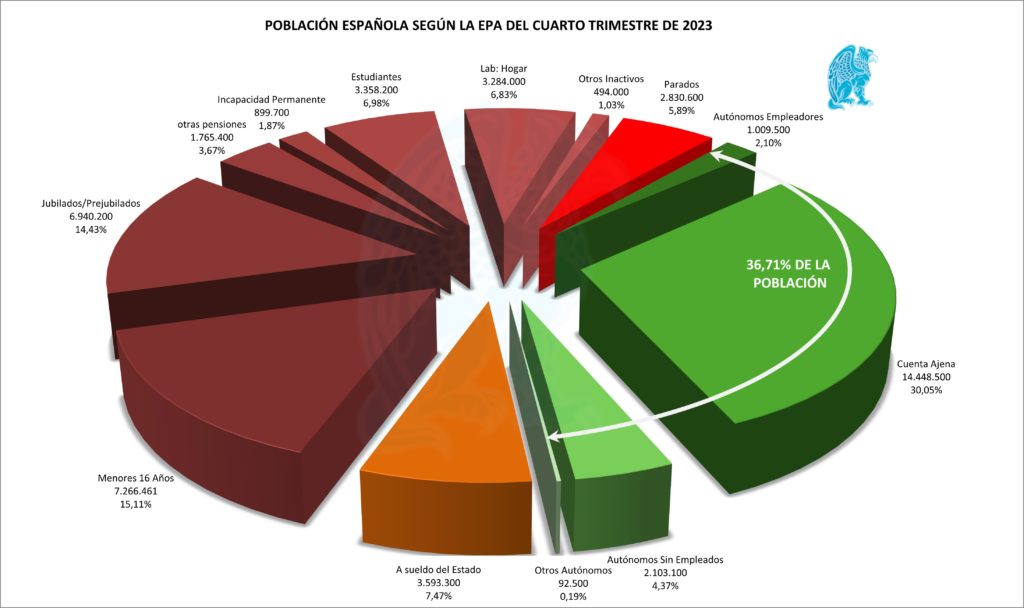 Organigrama Población Española EPA 4T 2023