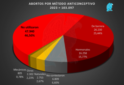 Abortos España 2023 por método anticonceptivo empleado