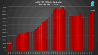 Abortos desde 1987