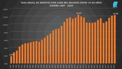Tasa aborto desde 1987