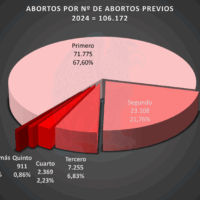 Abortos España 2024 por número de abortos previos