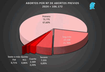 Abortos España 2024 por número de abortos previos
