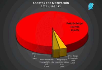 Abortos España 2024 por motivación de la madre