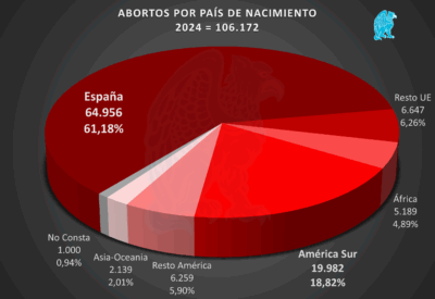 Abortos España 2024 por país de origen de la madre