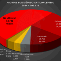 Abortos España 2024 por método anticonceptivo empleado