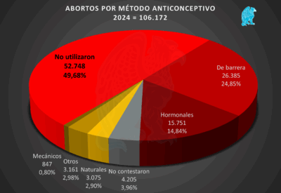Abortos España 2024 por método anticonceptivo empleado